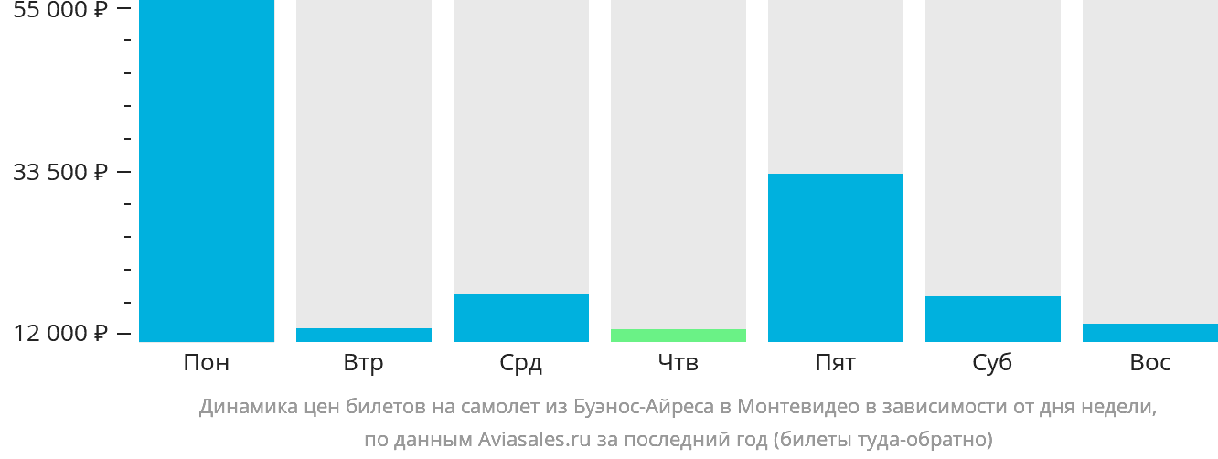 Динамика цен билетов на самолёт из Буэнос-Айреса в Монтевидео в зависимости от дня недели
