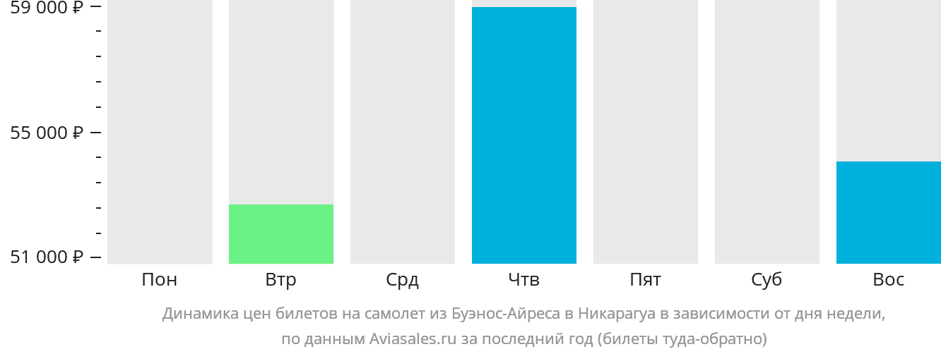 Динамика цен билетов на самолёт из Буэнос-Айреса в Никарагуа в зависимости от дня недели