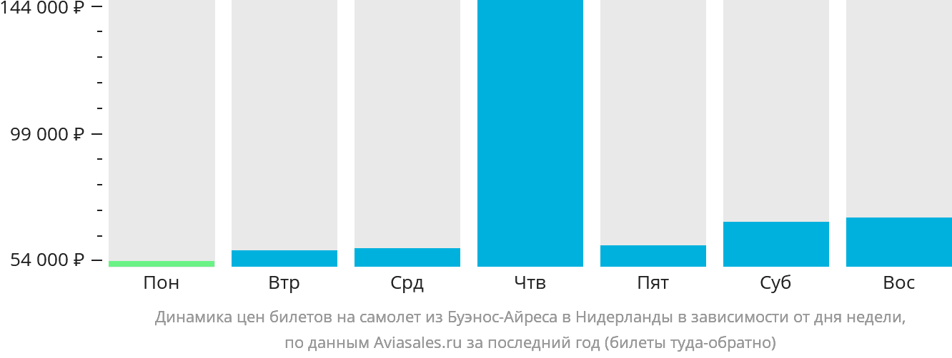Динамика цен билетов на самолёт из Буэнос-Айреса в Нидерланды в зависимости от дня недели