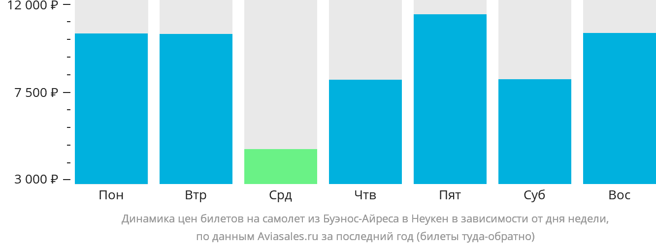 Динамика цен билетов на самолёт из Буэнос-Айреса в Неукен в зависимости от дня недели