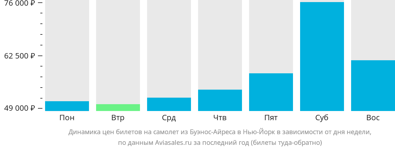 Динамика цен билетов на самолёт из Буэнос-Айреса в Нью-Йорк в зависимости от дня недели