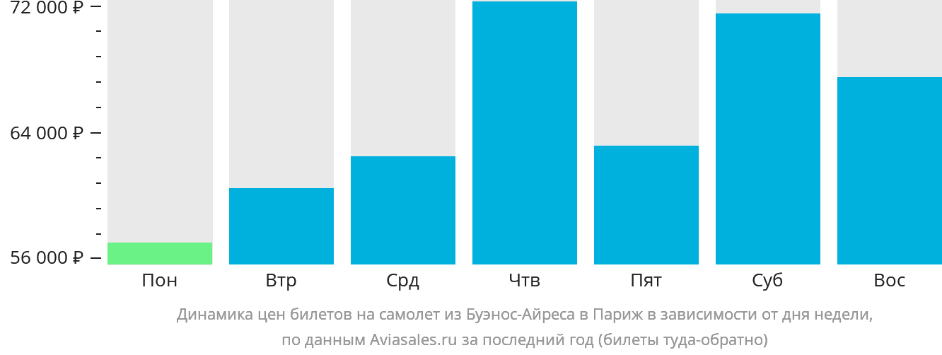Динамика цен билетов на самолёт из Буэнос-Айреса в Париж в зависимости от дня недели