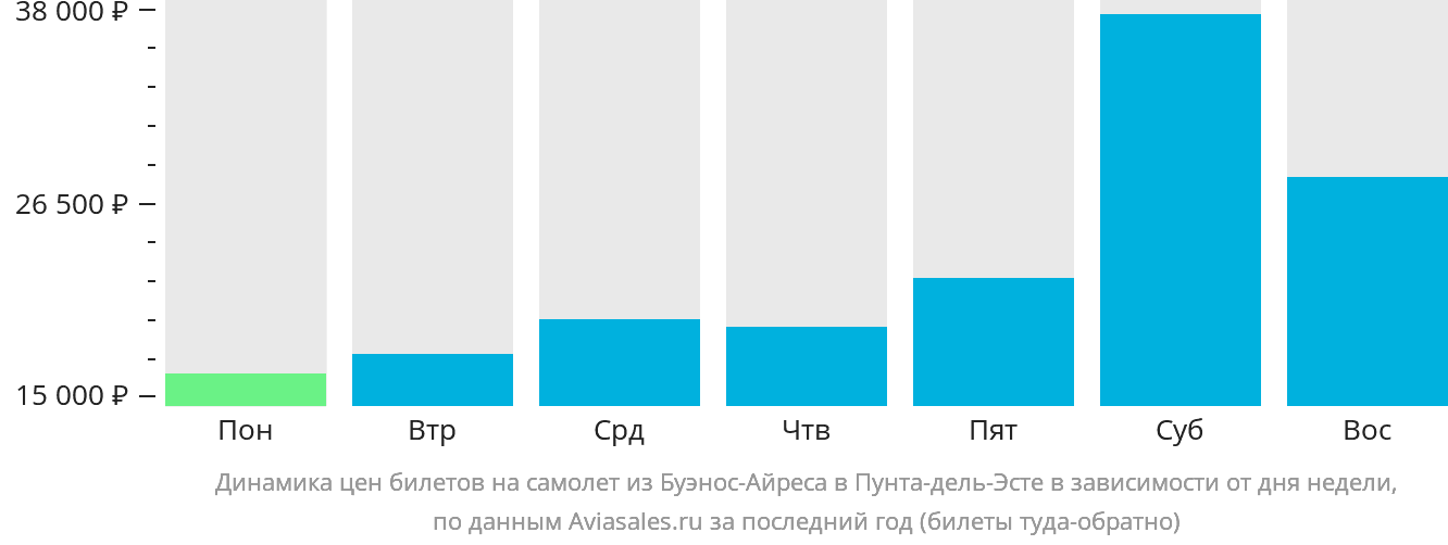 Динамика цен билетов на самолёт из Буэнос-Айреса в Пунта-дель-Эсте в зависимости от дня недели