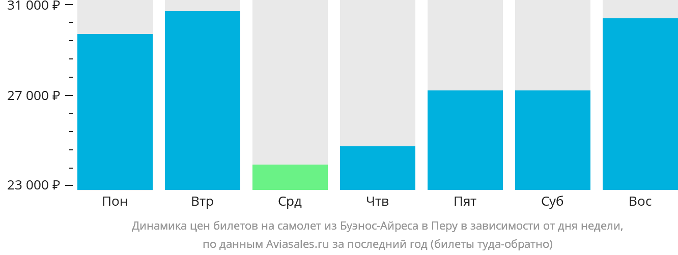 Динамика цен билетов на самолёт из Буэнос-Айреса в Перу в зависимости от дня недели