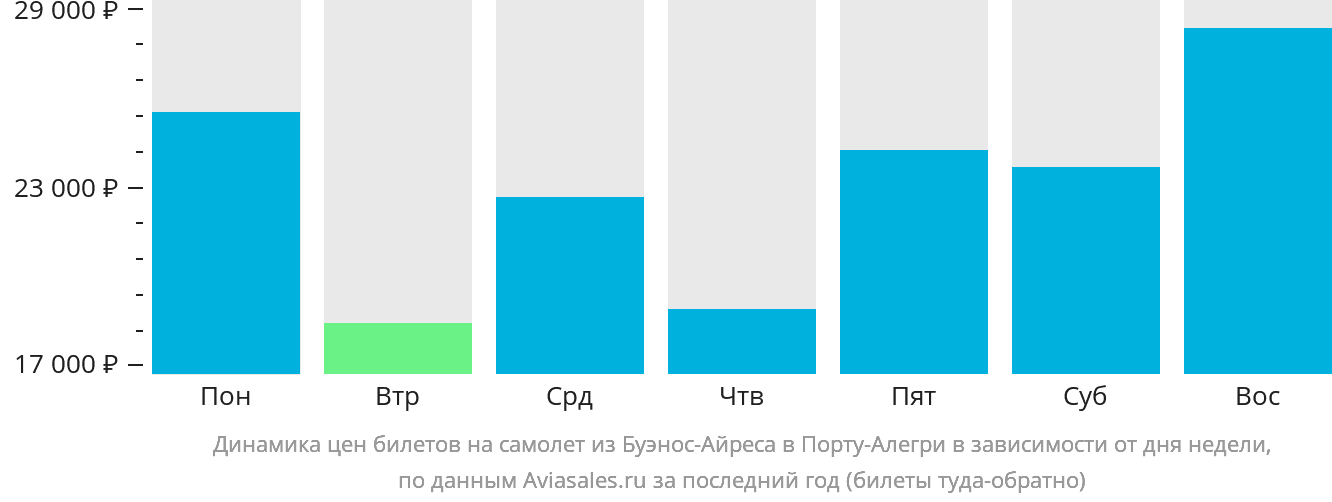 Динамика цен билетов на самолёт из Буэнос-Айреса в Порту-Алегри в зависимости от дня недели