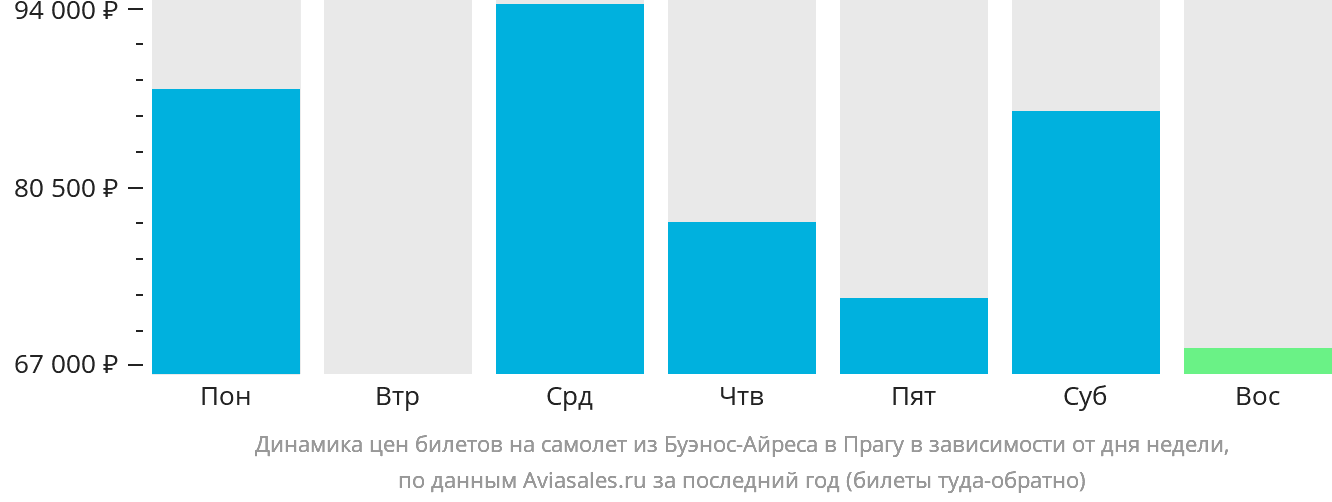 Динамика цен билетов на самолёт из Буэнос-Айреса в Прагу в зависимости от дня недели