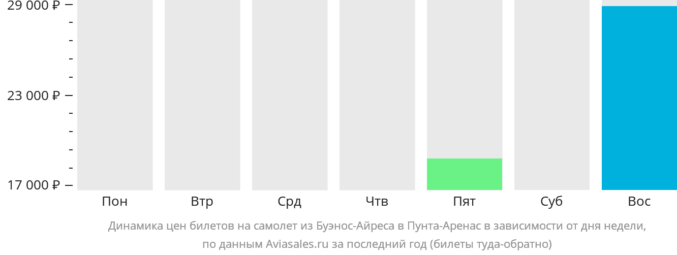 Динамика цен билетов на самолёт из Буэнос-Айреса в Пунта-Аренас в зависимости от дня недели