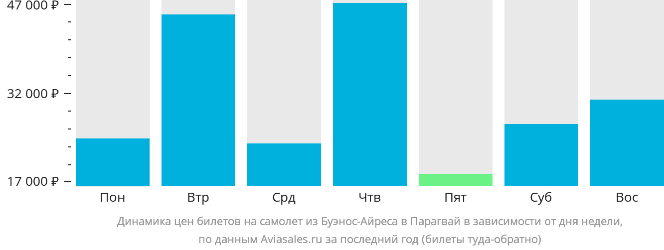 Динамика цен билетов на самолёт из Буэнос-Айреса в Парагвай в зависимости от дня недели