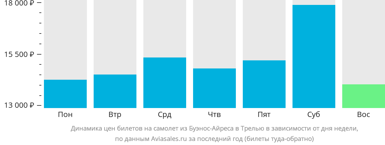 Динамика цен билетов на самолёт из Буэнос-Айреса в Трелью в зависимости от дня недели