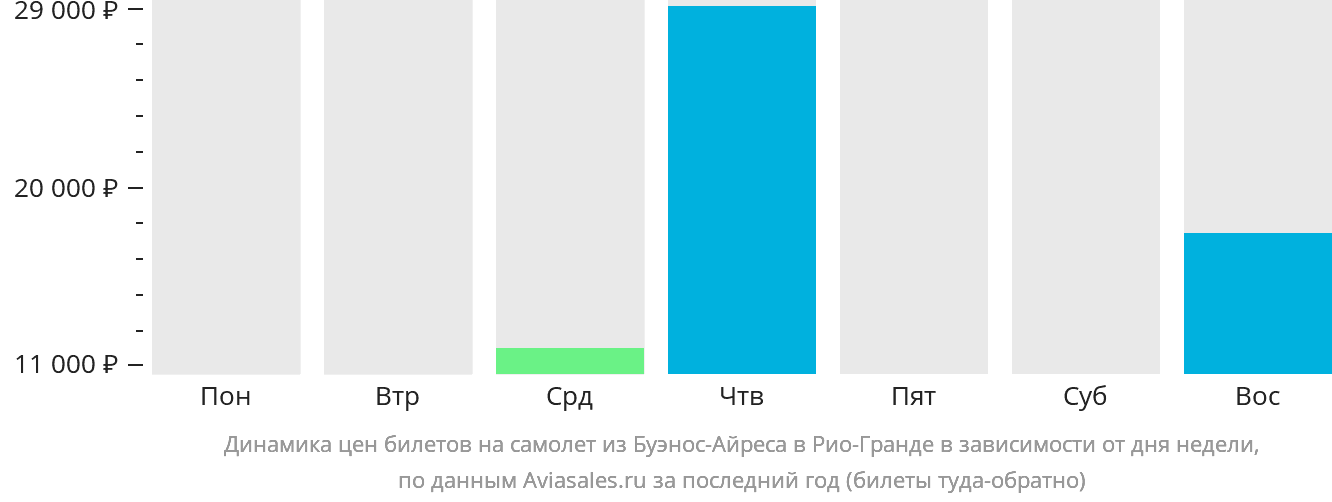 Динамика цен билетов на самолёт из Буэнос-Айреса в Рио-Гранде в зависимости от дня недели