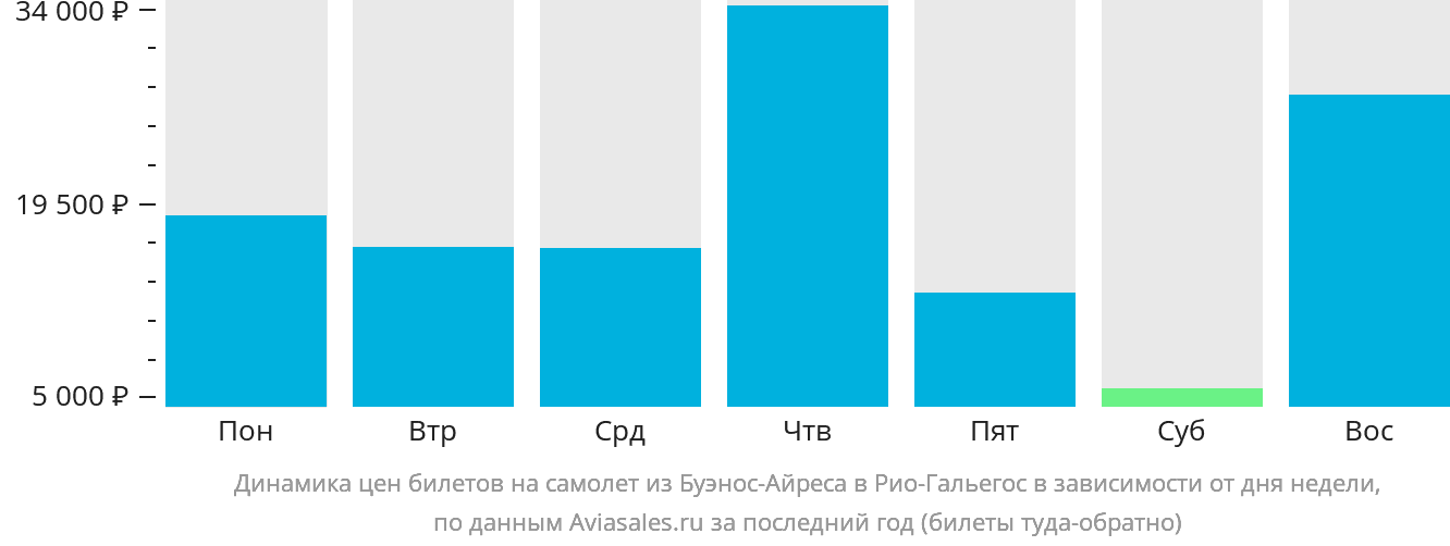 Динамика цен билетов на самолёт из Буэнос-Айреса в Рио-Гальегос в зависимости от дня недели