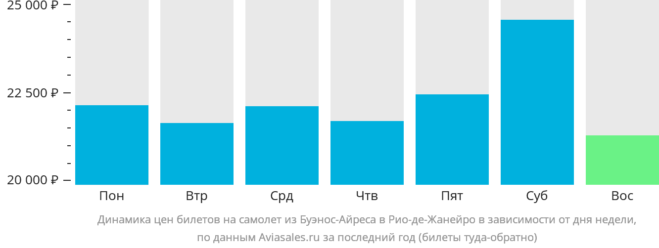 Динамика цен билетов на самолёт из Буэнос-Айреса в Рио-де-Жанейро в зависимости от дня недели