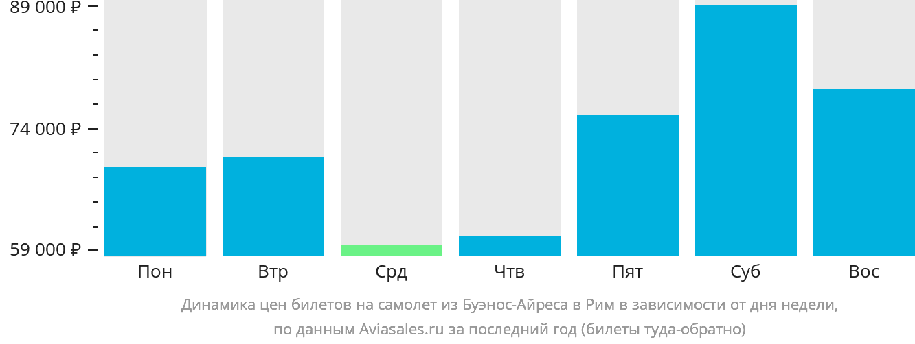 Динамика цен билетов на самолёт из Буэнос-Айреса в Рим в зависимости от дня недели