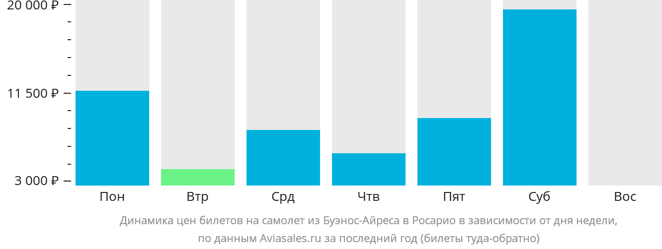 Динамика цен билетов на самолёт из Буэнос-Айреса в Росарио в зависимости от дня недели