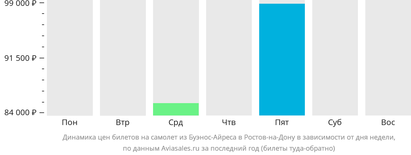Динамика цен билетов на самолёт из Буэнос-Айреса в Ростов-на-Дону в зависимости от дня недели
