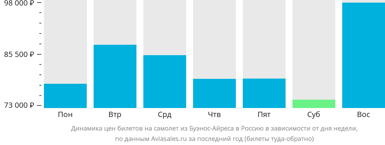 Динамика цен билетов на самолёт из Буэнос-Айреса в Россию в зависимости от дня недели