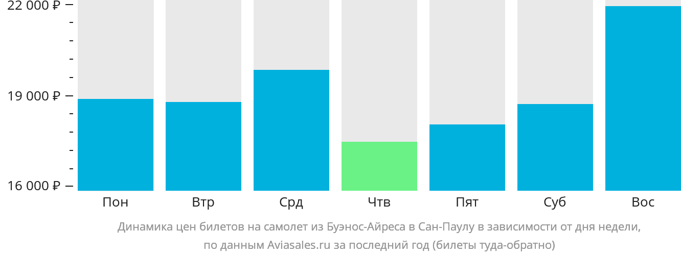 Динамика цен билетов на самолёт из Буэнос-Айреса в Сан-Паулу в зависимости от дня недели