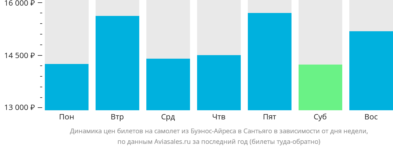 Динамика цен билетов на самолёт из Буэнос-Айреса в Сантьяго в зависимости от дня недели