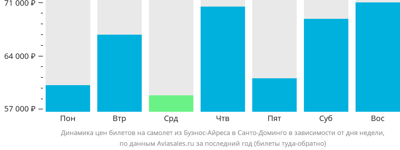 Динамика цен билетов на самолёт из Буэнос-Айреса в Санто-Доминго в зависимости от дня недели