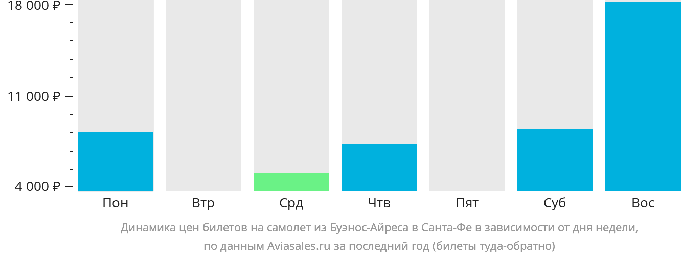 Динамика цен билетов на самолёт из Буэнос-Айреса в Санта-Фе в зависимости от дня недели