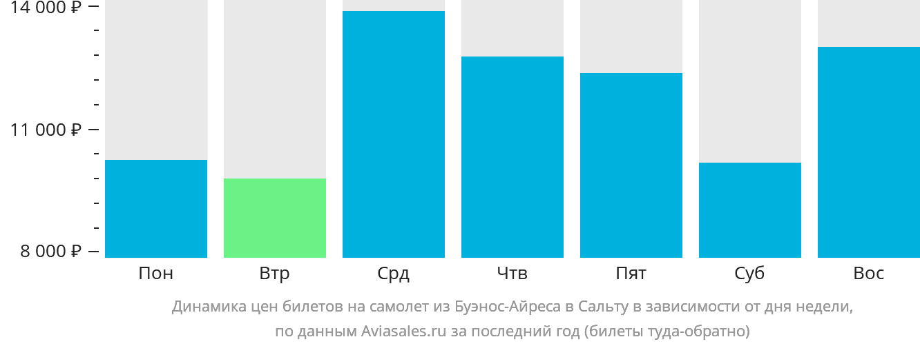 Динамика цен билетов на самолёт из Буэнос-Айреса в Сальту в зависимости от дня недели