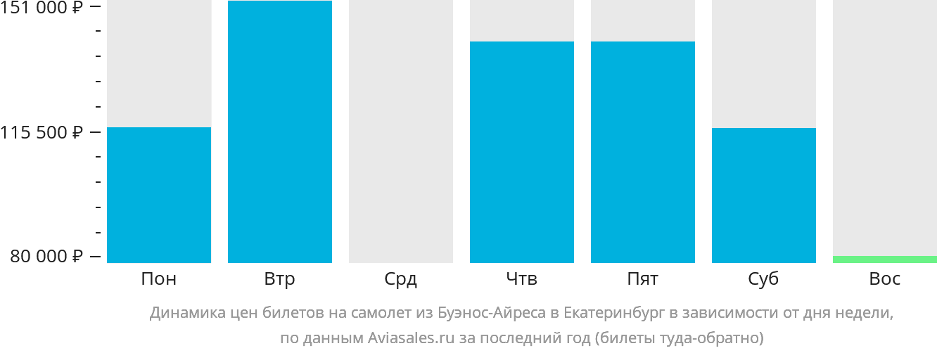 Динамика цен билетов на самолёт из Буэнос-Айреса в Екатеринбург в зависимости от дня недели
