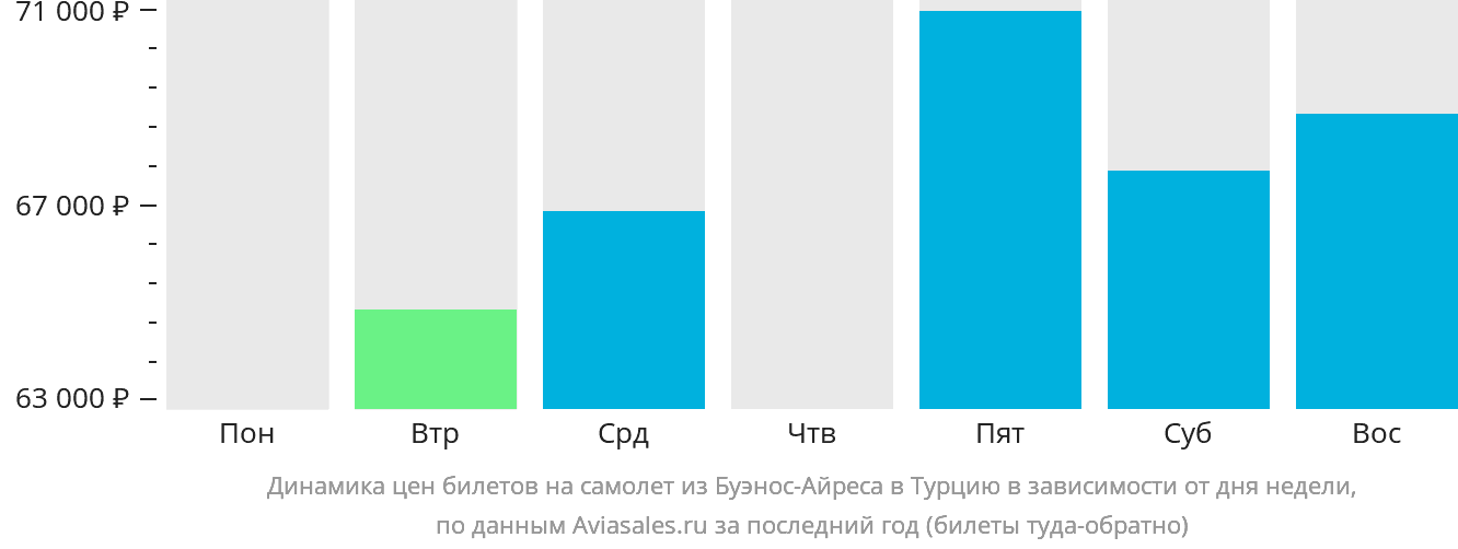 Динамика цен билетов на самолёт из Буэнос-Айреса в Турцию в зависимости от дня недели