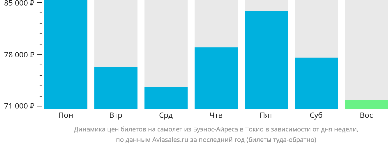 Динамика цен билетов на самолёт из Буэнос-Айреса в Токио в зависимости от дня недели