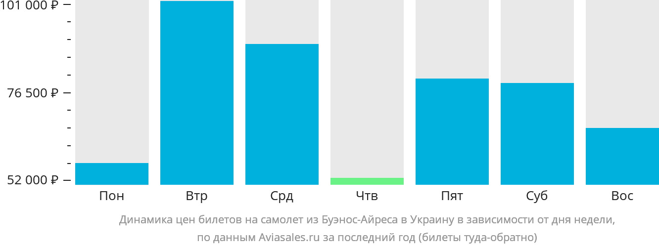 Динамика цен билетов на самолёт из Буэнос-Айреса в Украину в зависимости от дня недели