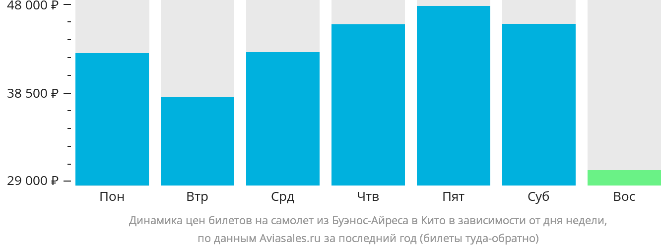 Динамика цен билетов на самолёт из Буэнос-Айреса в Кито в зависимости от дня недели