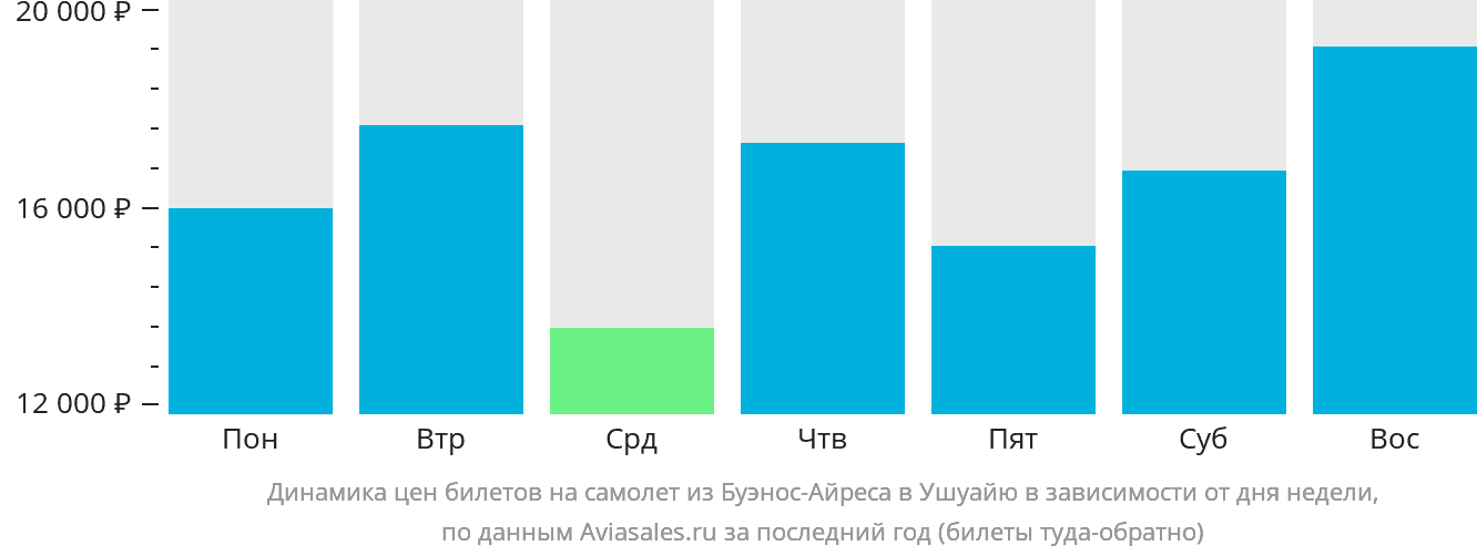 Динамика цен билетов на самолёт из Буэнос-Айреса в Ушуайю в зависимости от дня недели