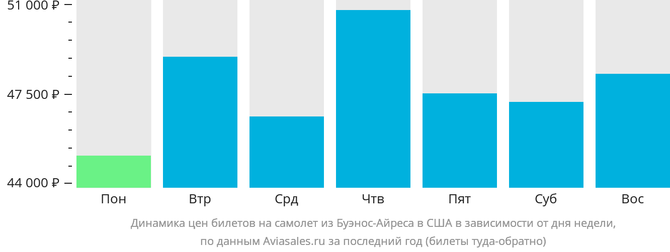 Динамика цен билетов на самолёт из Буэнос-Айреса в США в зависимости от дня недели