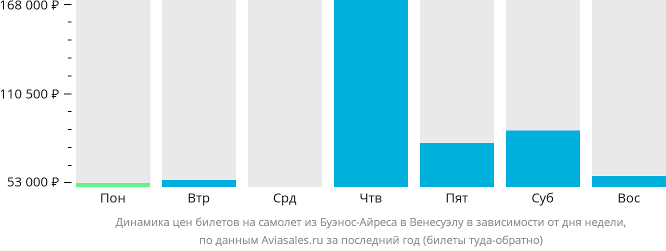 Динамика цен билетов на самолёт из Буэнос-Айреса в Венесуэлу в зависимости от дня недели