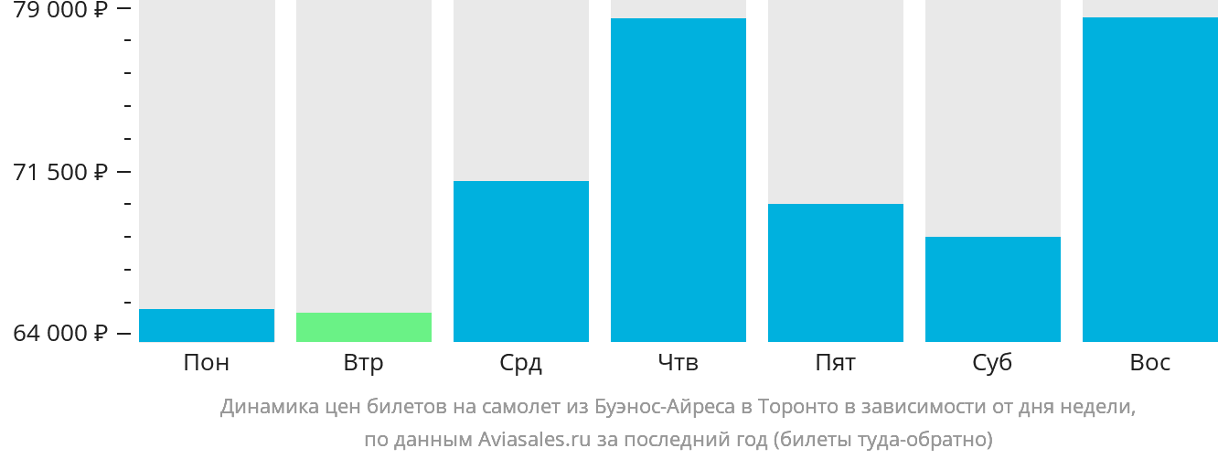 Динамика цен билетов на самолёт из Буэнос-Айреса в Торонто в зависимости от дня недели