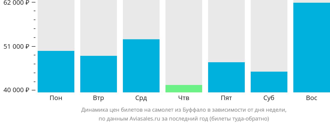 Динамика цен билетов на самолёт из Буффало в зависимости от дня недели