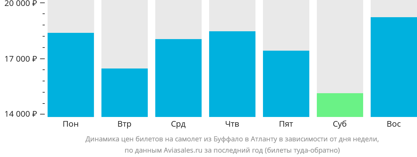 Динамика цен билетов на самолёт из Буффало в Атланту в зависимости от дня недели