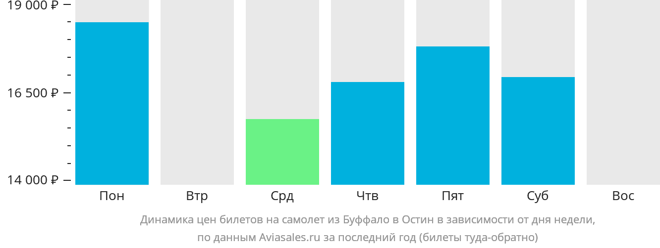 Динамика цен билетов на самолёт из Буффало в Остин в зависимости от дня недели