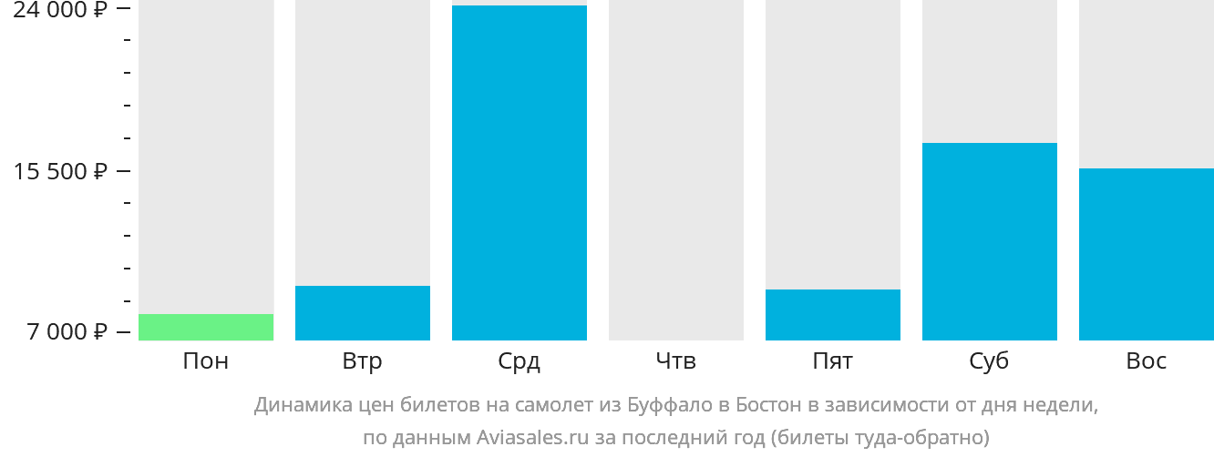 Динамика цен билетов на самолёт из Буффало в Бостон в зависимости от дня недели