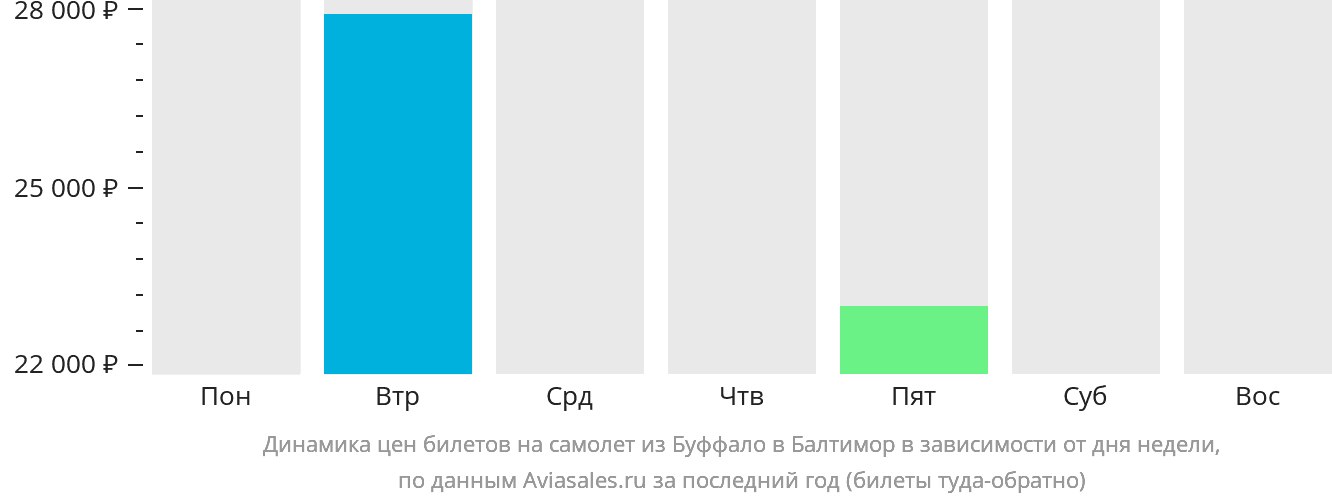 Динамика цен билетов на самолёт из Буффало в Балтимор в зависимости от дня недели