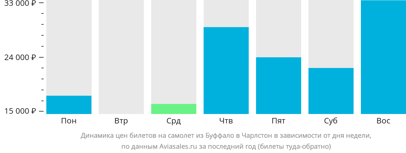 Динамика цен билетов на самолёт из Буффало в Чарлстон в зависимости от дня недели