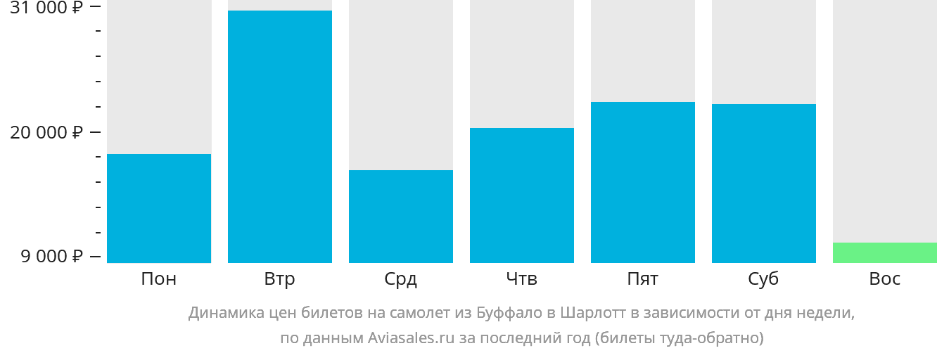 Динамика цен билетов на самолёт из Буффало в Шарлотт в зависимости от дня недели