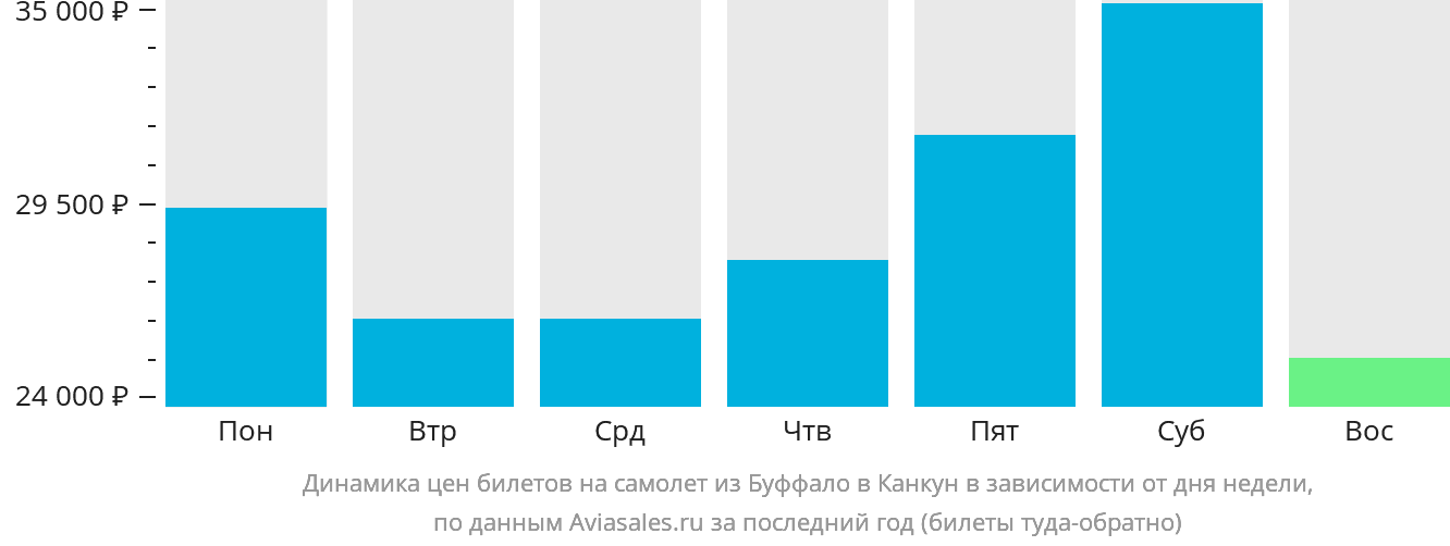 Динамика цен билетов на самолёт из Буффало в Канкун в зависимости от дня недели