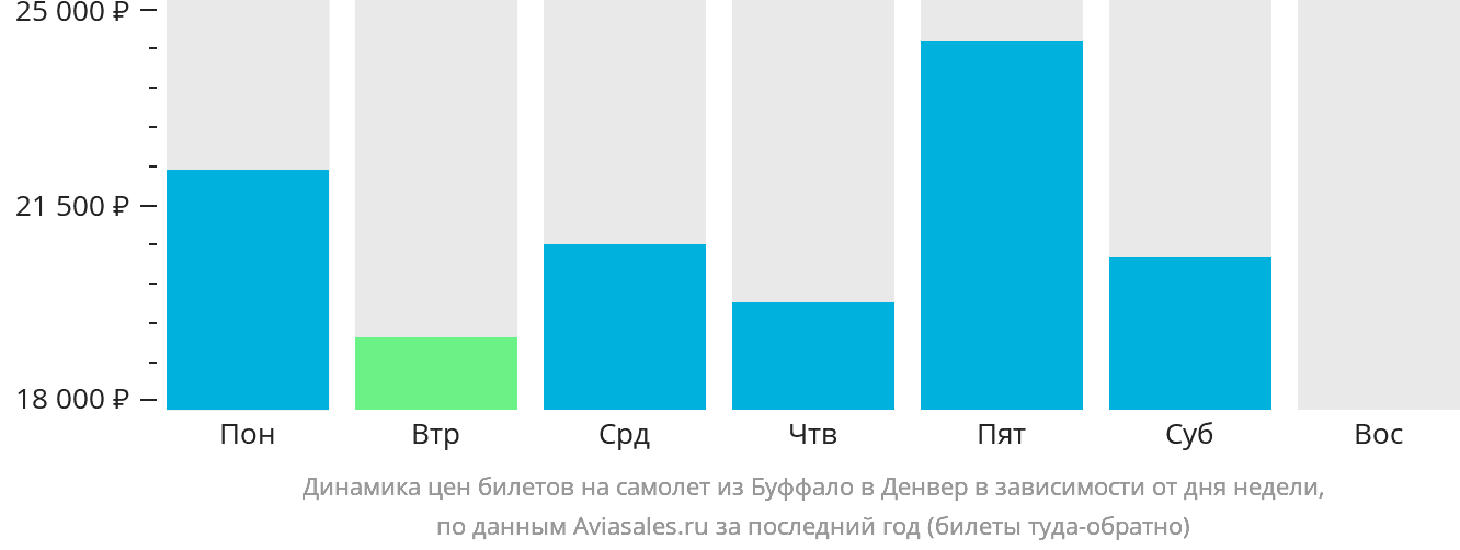 Динамика цен билетов на самолёт из Буффало в Денвер в зависимости от дня недели