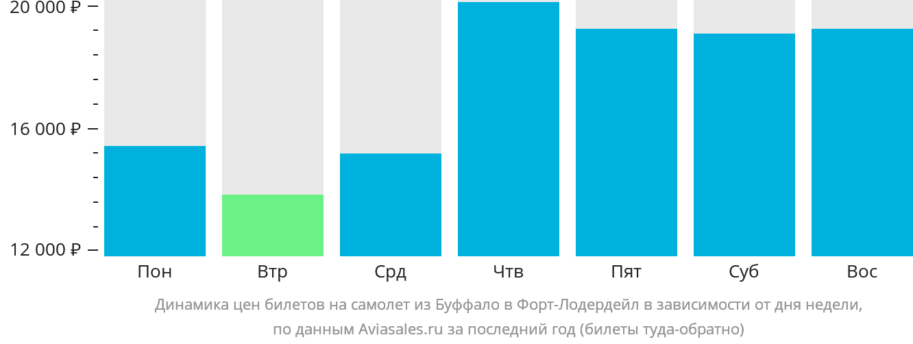 Динамика цен билетов на самолёт из Буффало в Форт-Лодердейл в зависимости от дня недели