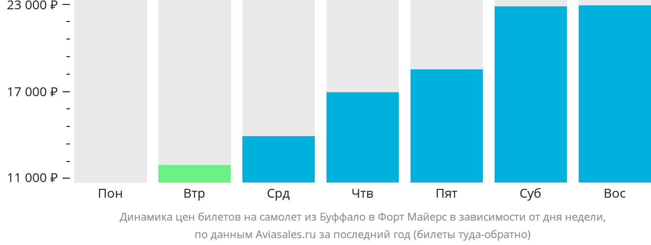 Динамика цен билетов на самолёт из Буффало в Форт-Майерс в зависимости от дня недели