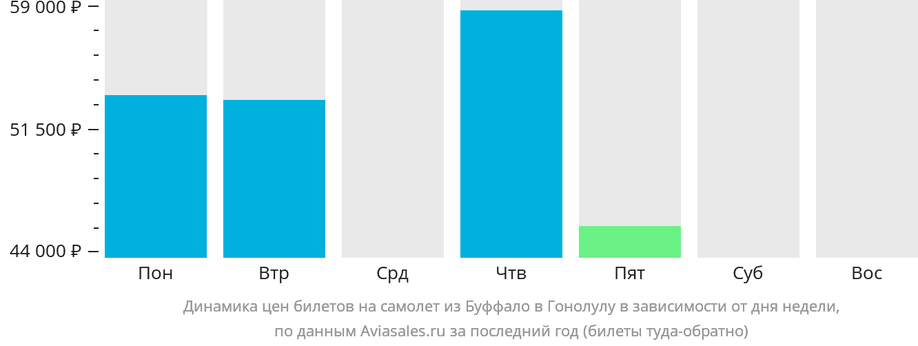 Динамика цен билетов на самолёт из Буффало в Гонолулу в зависимости от дня недели