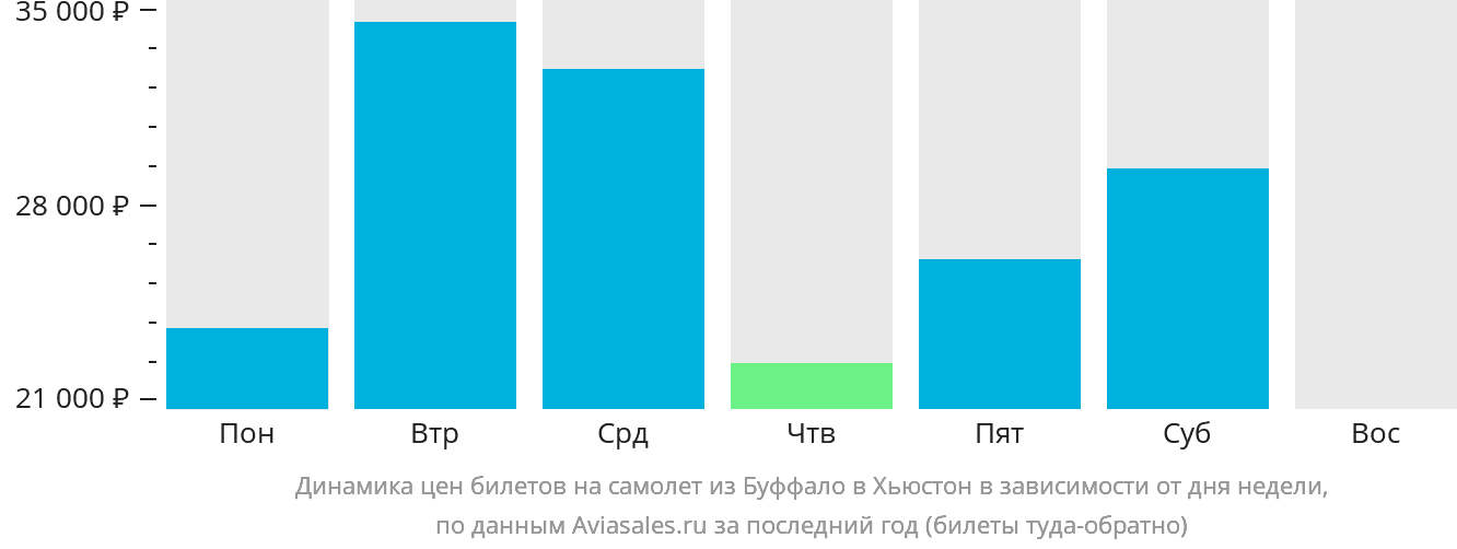 Динамика цен билетов на самолёт из Буффало в Хьюстон в зависимости от дня недели