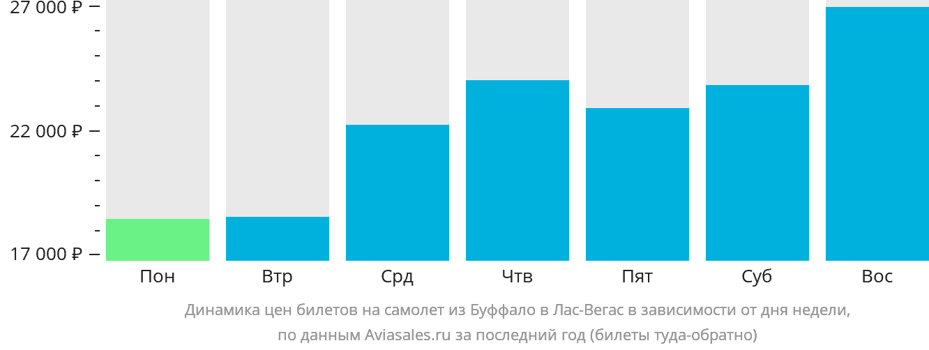 Динамика цен билетов на самолёт из Буффало в Лас-Вегас в зависимости от дня недели