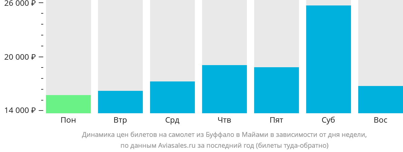 Динамика цен билетов на самолёт из Буффало в Майами в зависимости от дня недели