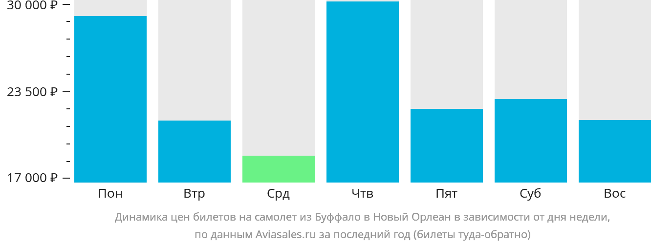 Динамика цен билетов на самолёт из Буффало в Новый Орлеан в зависимости от дня недели